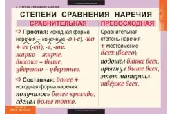 Комплект таблиц Русский язык. Наречие (6 таблиц)1
