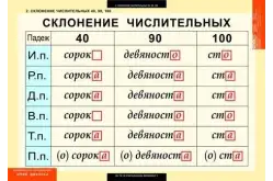 Комплект таблиц Русский язык. Числительные и местоимения (14 таблиц)1