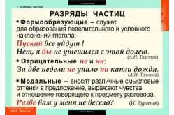Комплект таблиц Русский язык. Частицы и междометия (7 таблиц)1