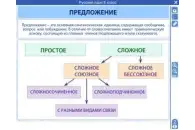 Электронные плакаты и тесты. Русский язык. 8 класс