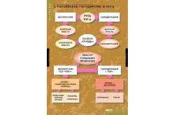 Комплект таблиц Развитие Российского государства в 15-16 вв (6 таблиц)1