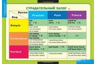 Комплект таблиц Страдательный залог. Сложное дополнение. Косвенная речь (9 таблиц)