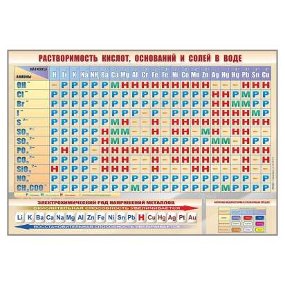 Стенд-таблица Растворимость кислот, оснований и солей в воде_1